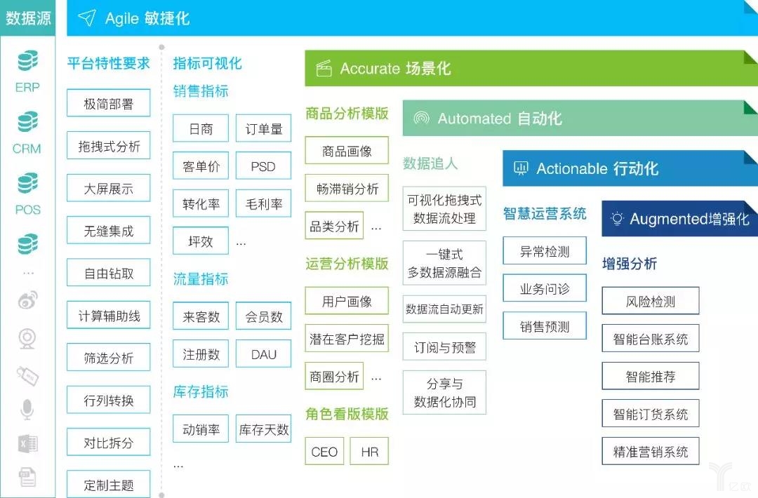 觀遠數(shù)據AI+BI服務模式